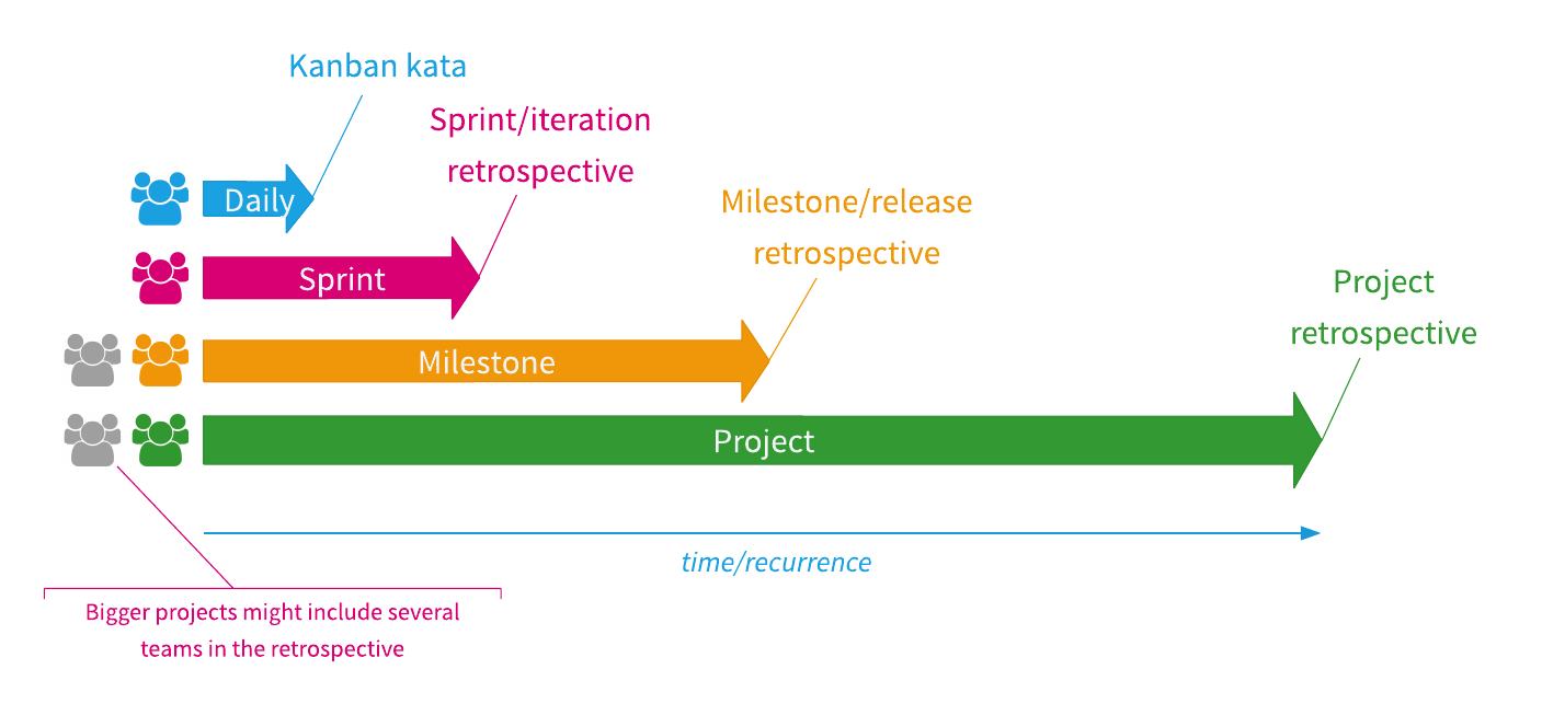 Retrospective recurrence