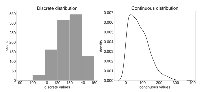 Distribution