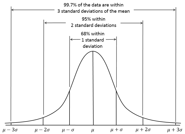 Normal distribution