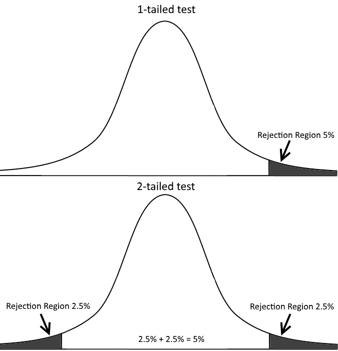 Comparison between 1-tailed and 2-tailed test