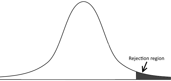 Rejection regions