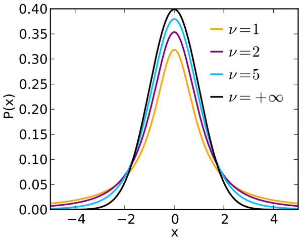 t-distribution